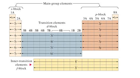 electronic configuration of cr2+|Electron Configuration Chart of All Elements (Full Chart).